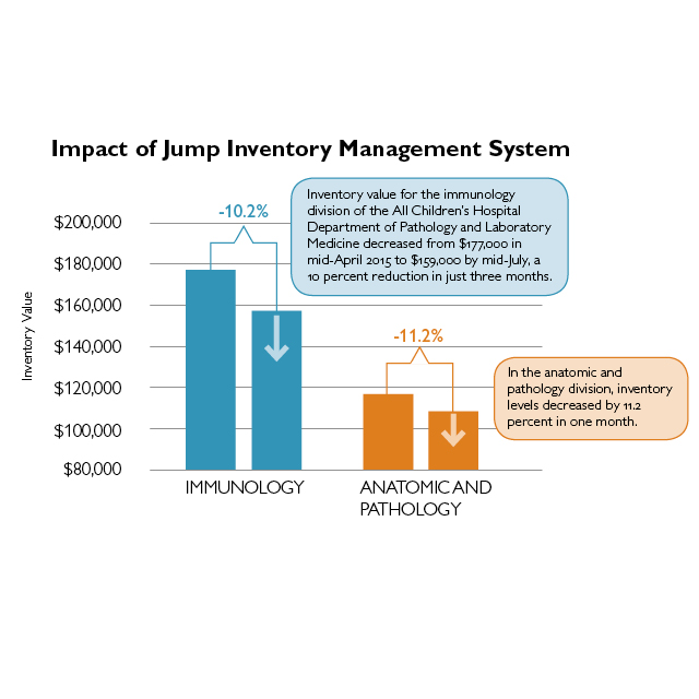 Graphic shows impact of Jump Inventory Management System