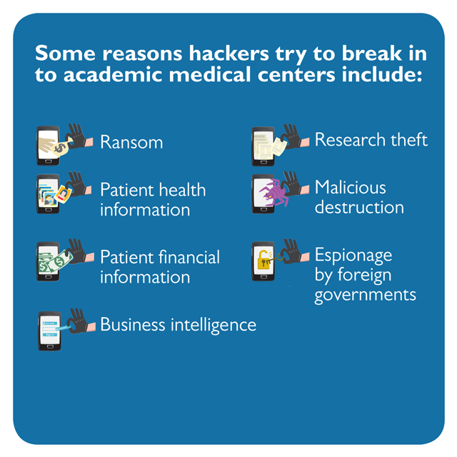 A graphic shows some reasons hackers try to break in to academic medical centers.