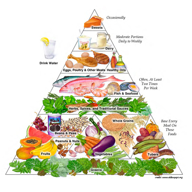 African heritage diet pyramid graphic