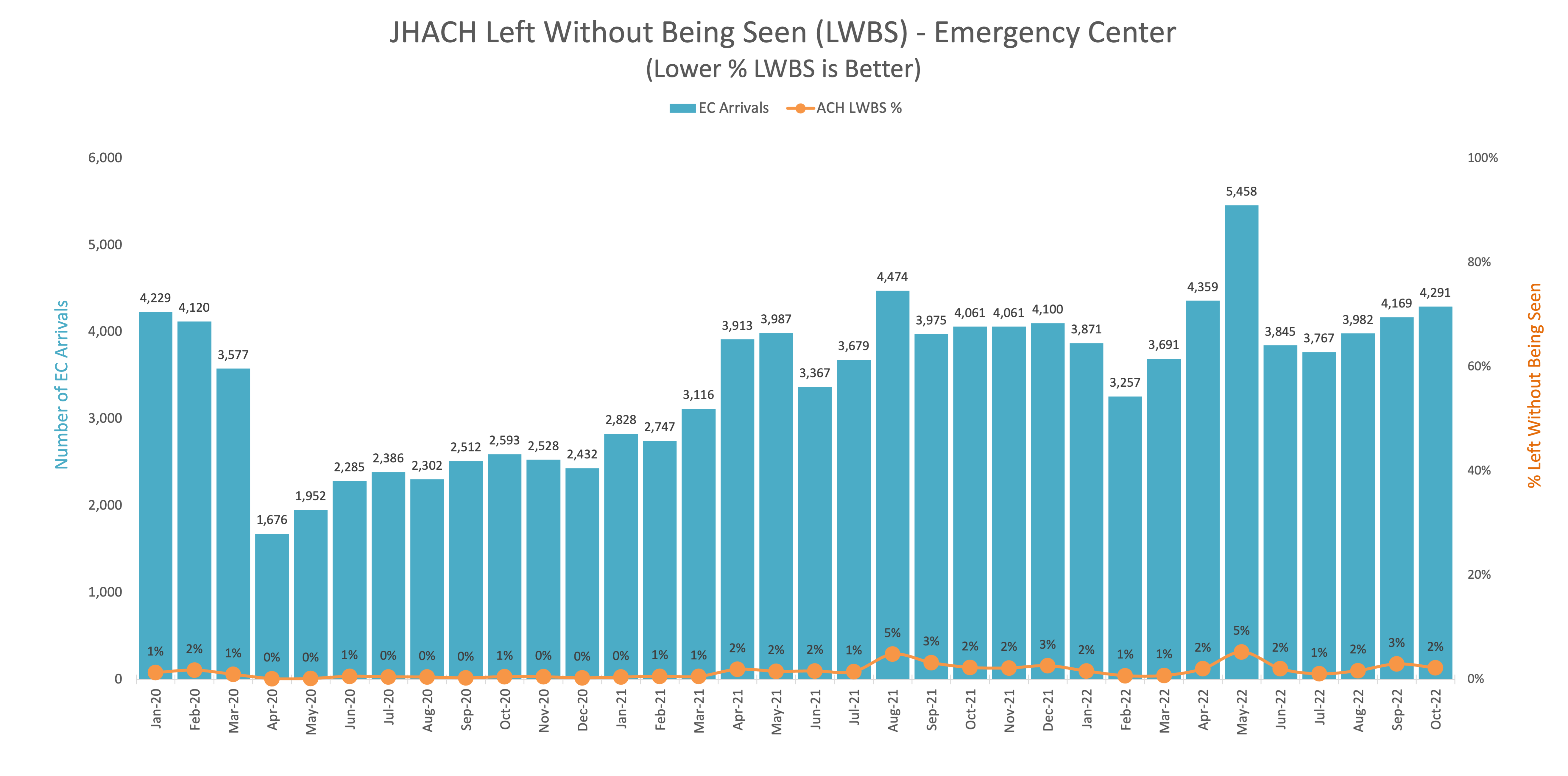 Left Without Being Seen is a performance measure of the percent of patients who left the Emergency Center before a medical screening has been initiated.