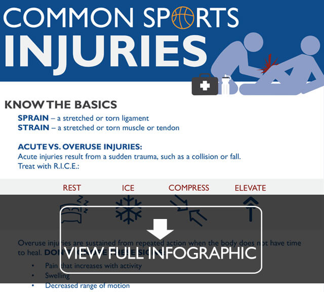 Snippet of sports injuries infographic. Click to view.