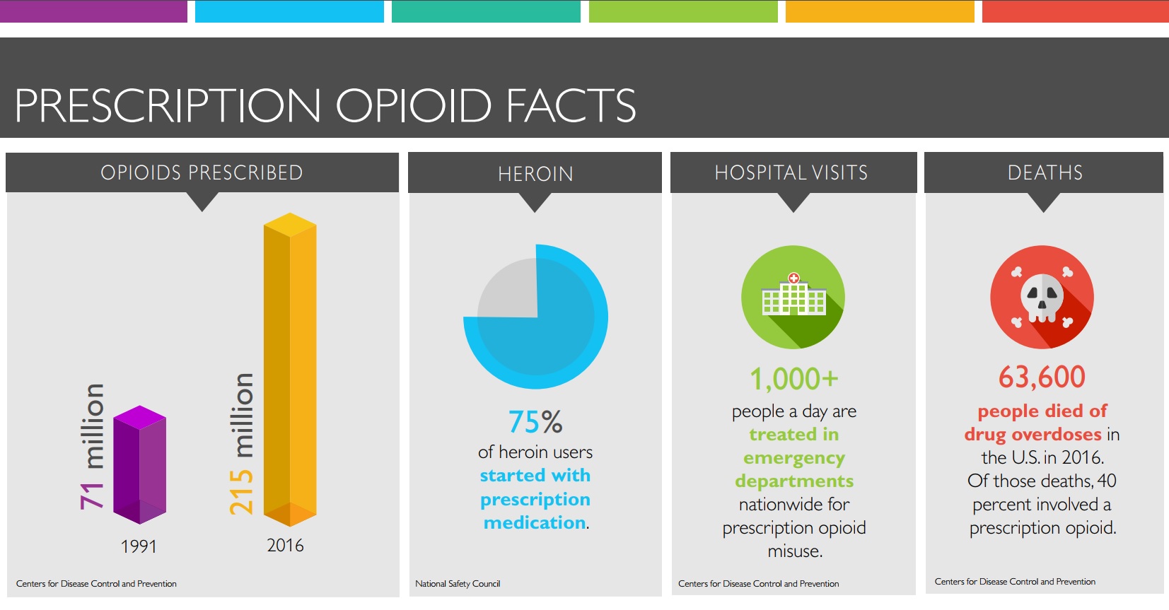 Infographic includes charts that illustrate the increase in opioids prescribed between 1991 (7 million) and 2013 (207 million); the percentage of patients who transition from prescription medication to heroin use (75 percent); the number of people treated in hospital emergency departments nationally every day for not using prescription opioids as intended (1,000-plus); and the number of people who have died from opioid overdoses in the U.S. (165,000). Statistics provided by the National Institute on Drug Abuse