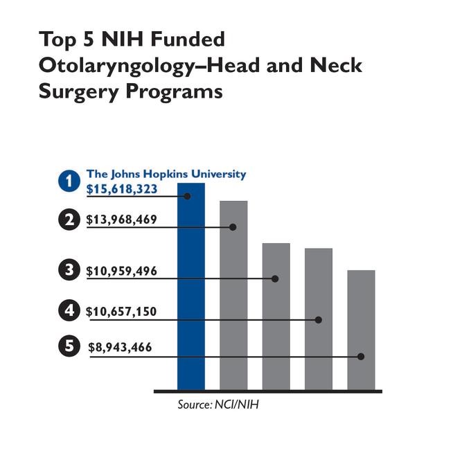 graph of NIH funds allocated for Drs. Lane and Ramanathan's research