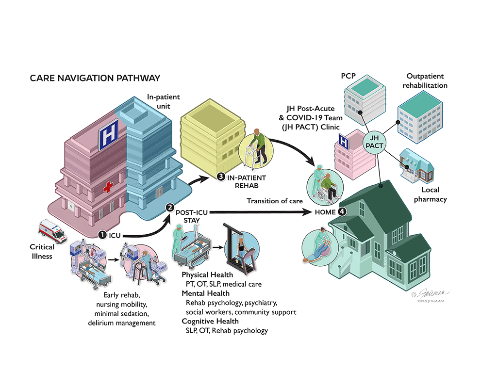 Diagram showing the various stages of care spanning from admission to the ICU at the hospital to when the patient returns home
