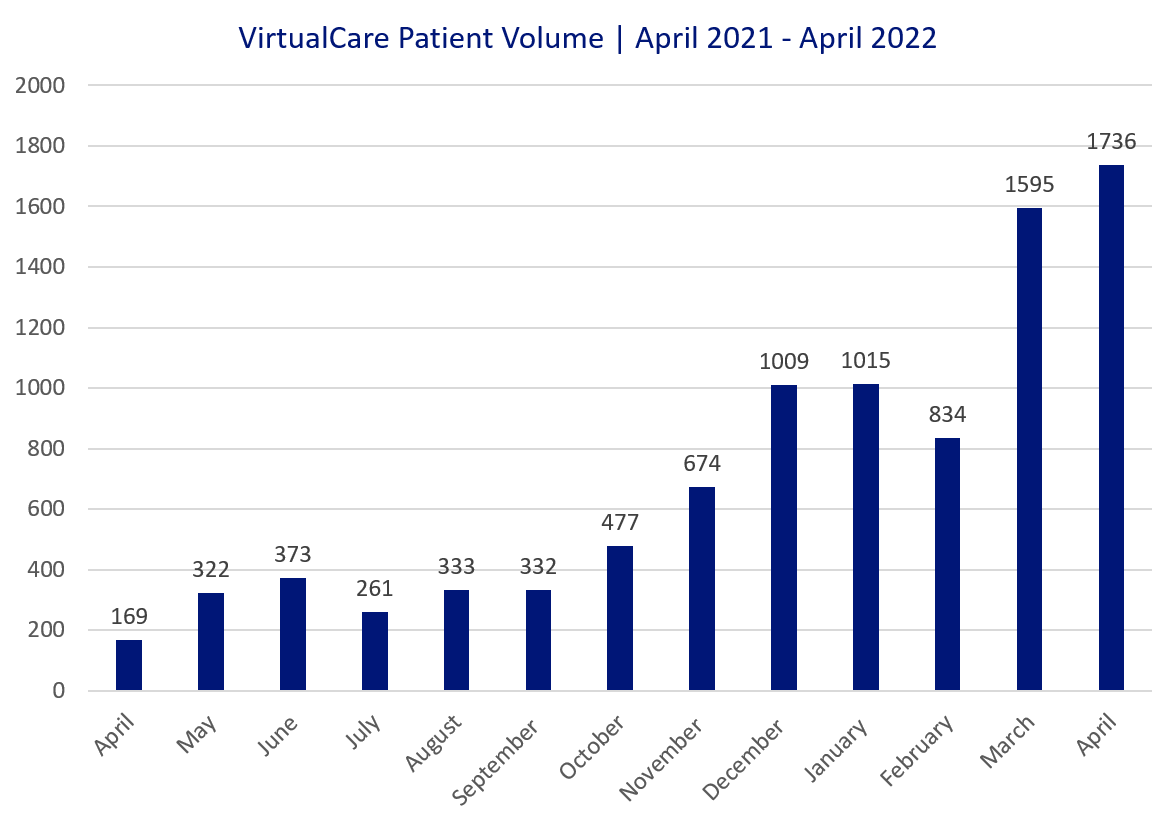 virtualcare-patient-volume