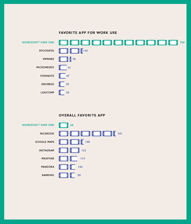 infographic displaying results from mobile app survey