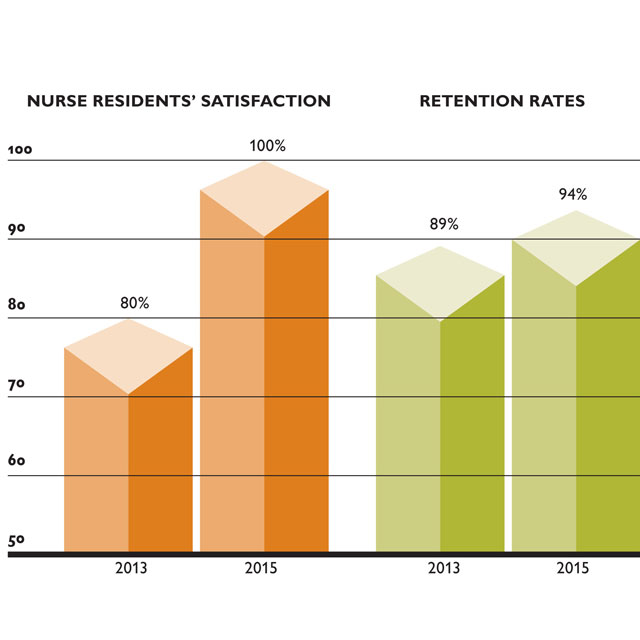 residency satisfaction and retention rates