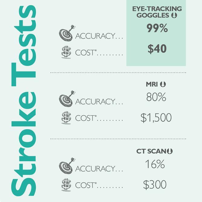 infographic about stroke tests