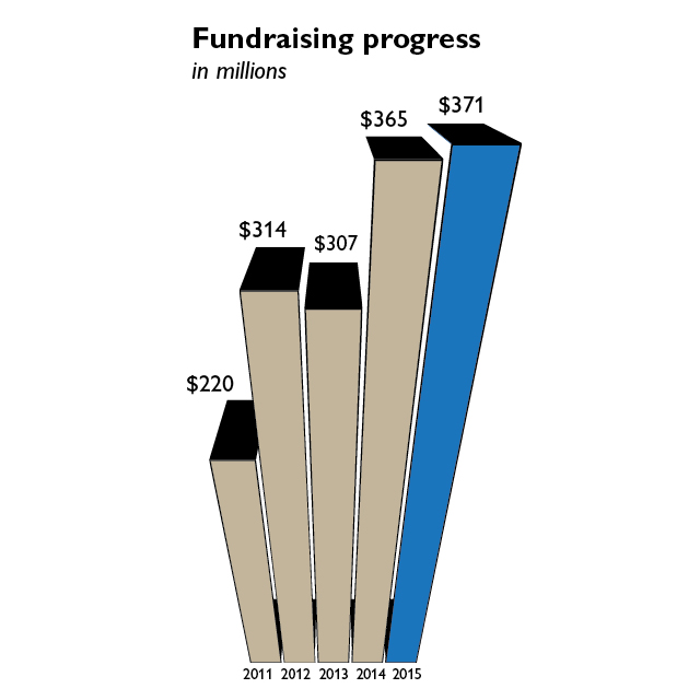 A bar graph shows fundraising progress from 2011 to 2015.