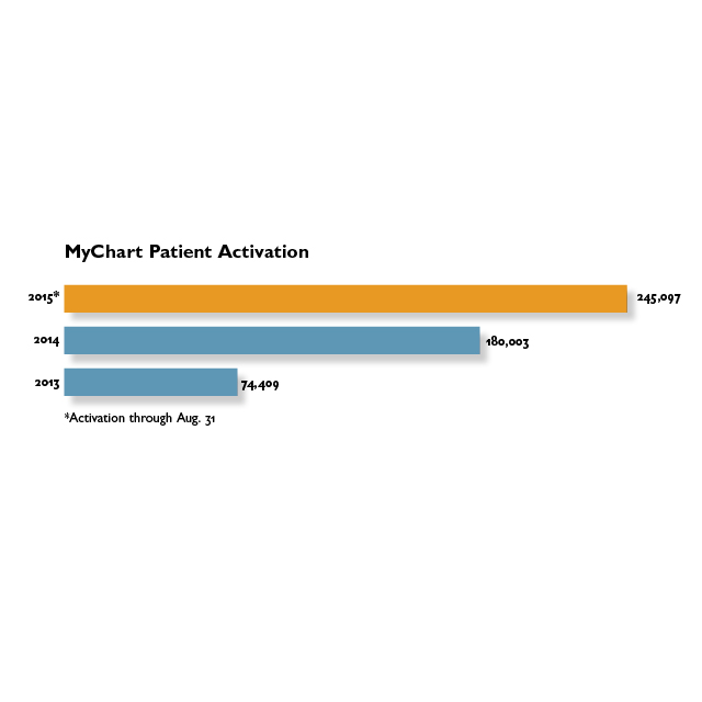 MyChart Gains Users Johns Hopkins Medicine