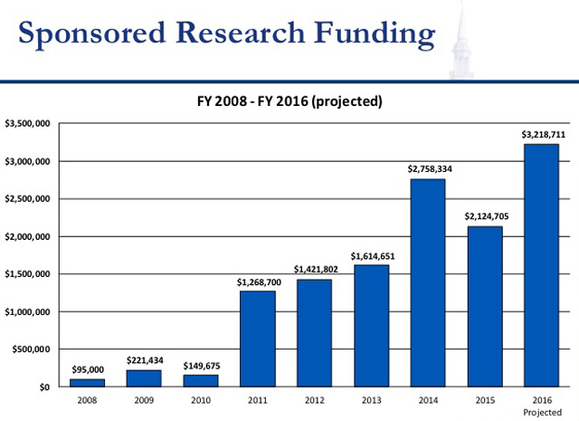 Sponsored Research Funding