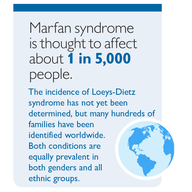 marfan syndrome affects 1 in 5000