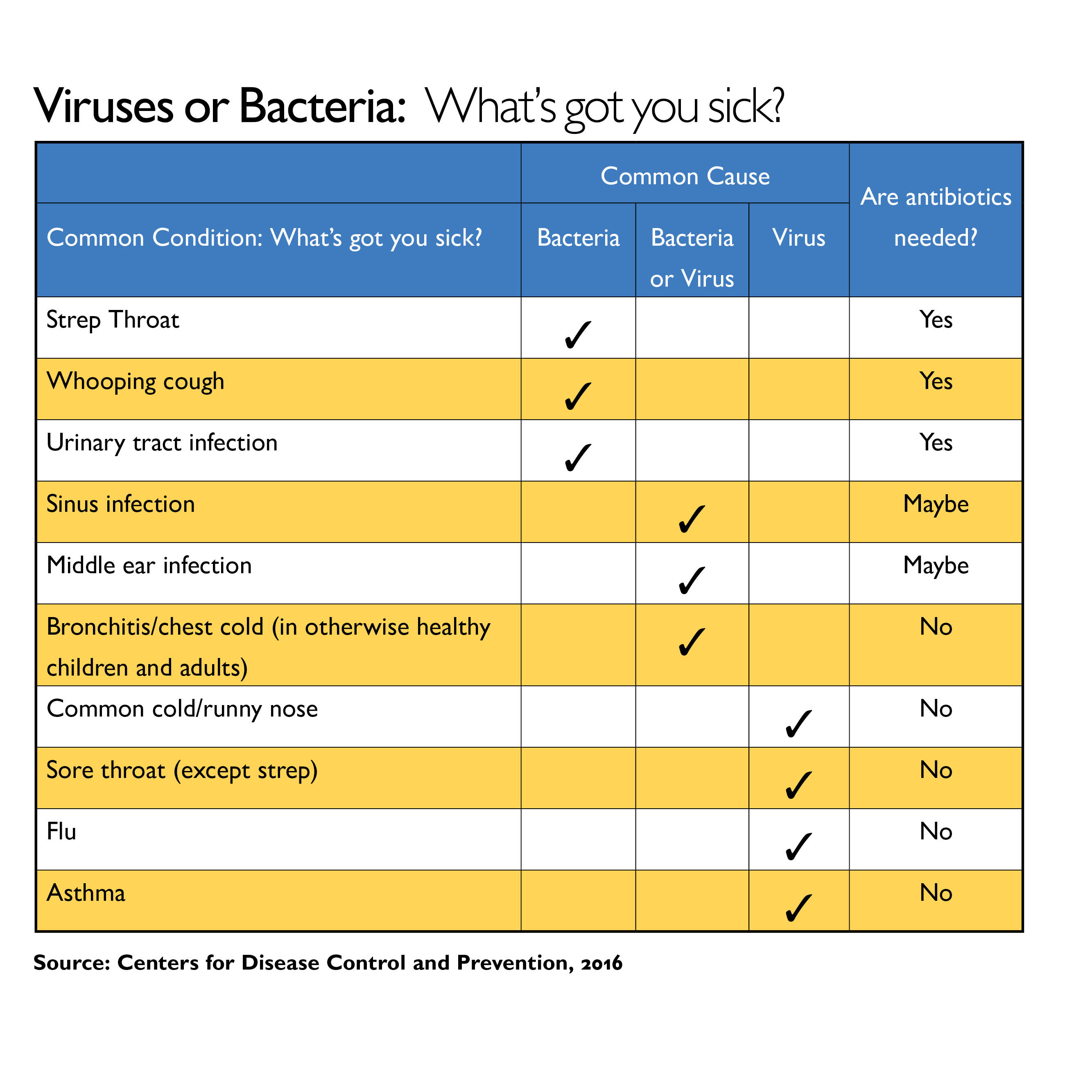 A graph shows common conditions and whether they are caused by a virus or bacteria. 