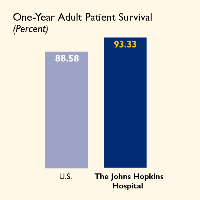 A graphic shows the outcomes of lung transplants.