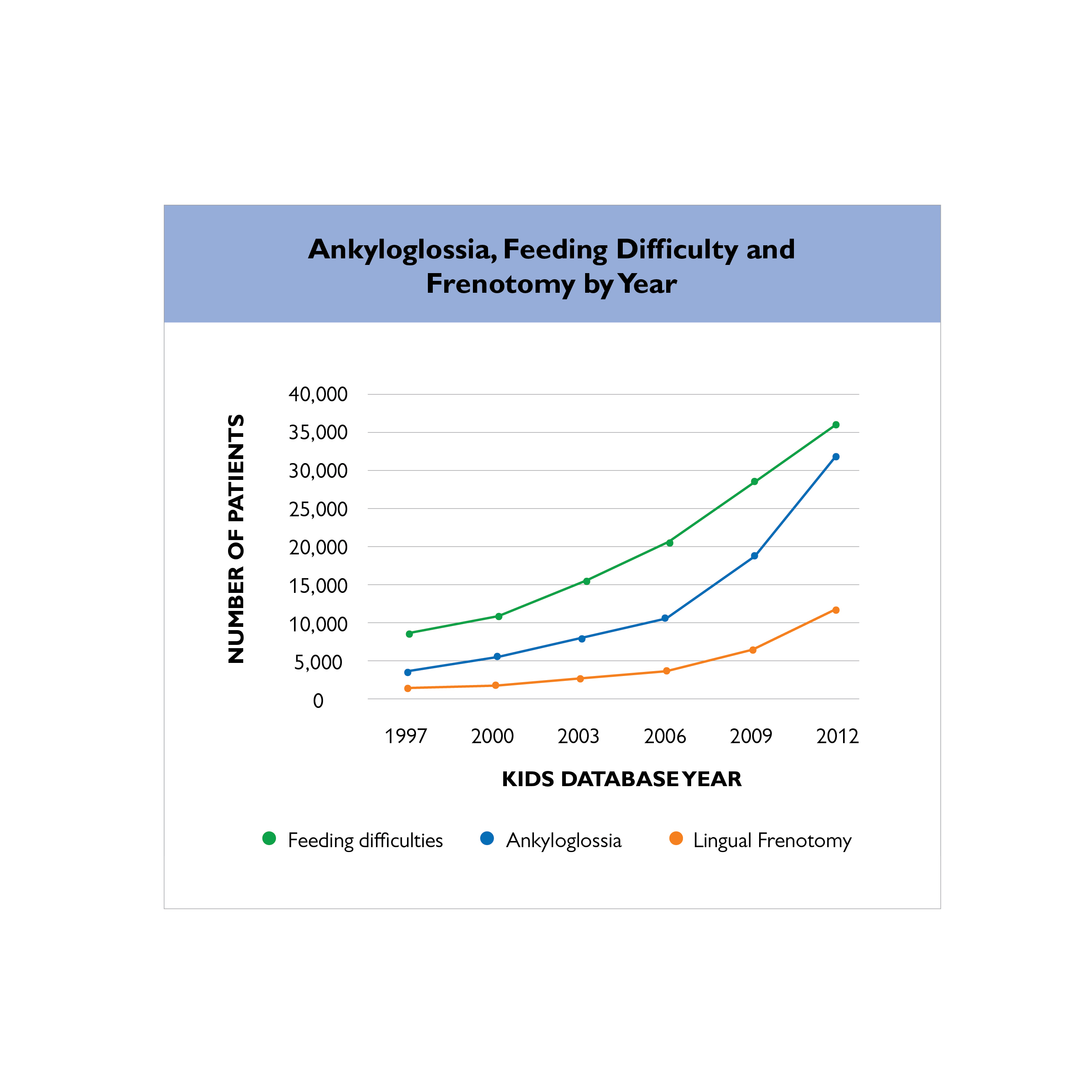 Chart depicting Ankyloglossia, Feeding Difficulty and Frenotomy by Year