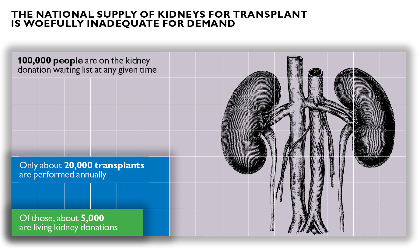 Graphic comparing those on kidney transplant waiting list against number of transplant surgeries