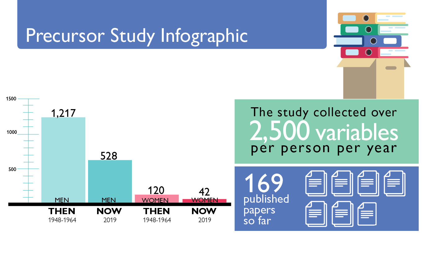 infographic showing number of participants and studies
