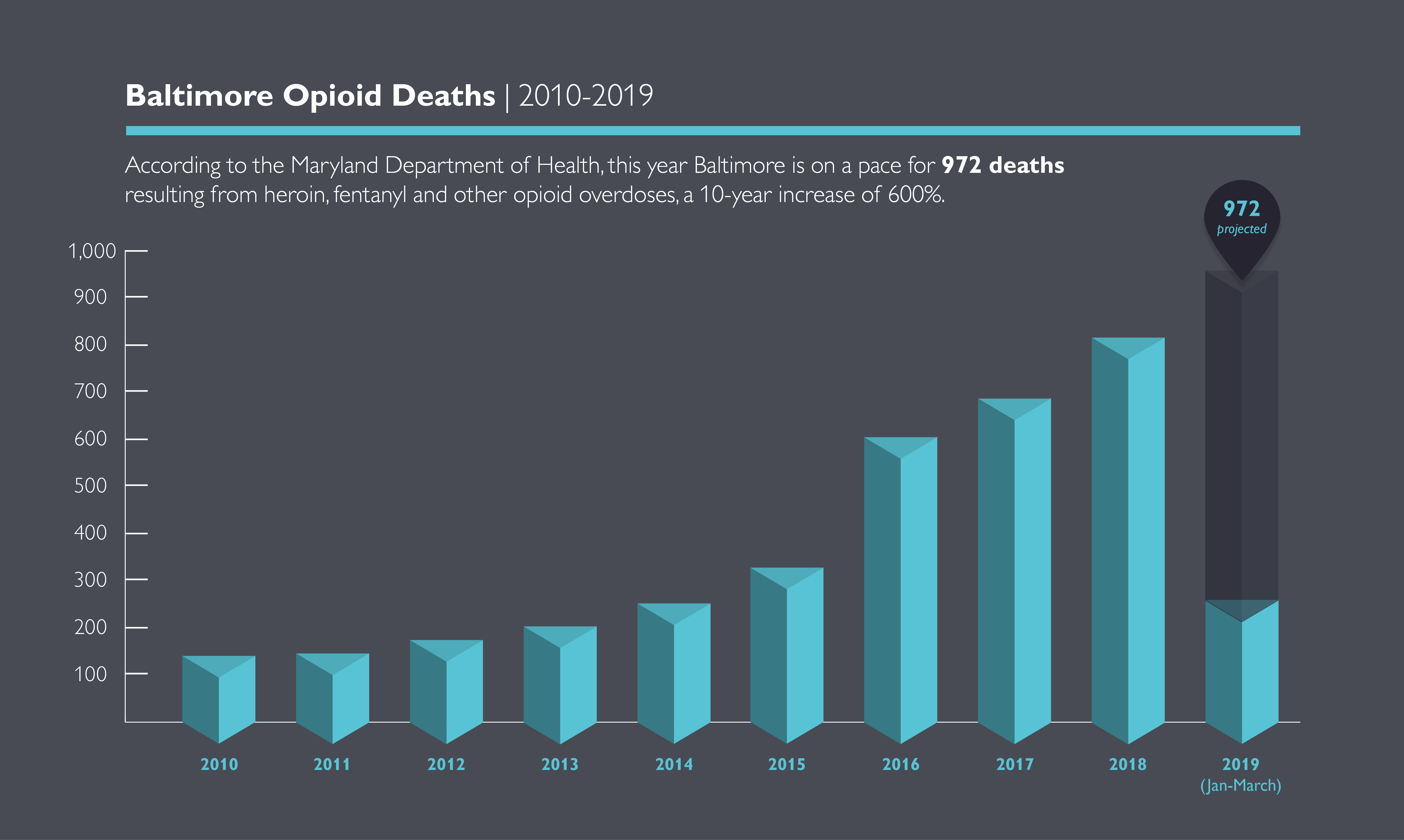 This year, Baltimore is on a pace for 972 deaths resulting from heroin, fentanyl and other opioid overdoses, a 10-year increase of 600%. The source is Maryland Department of Health.