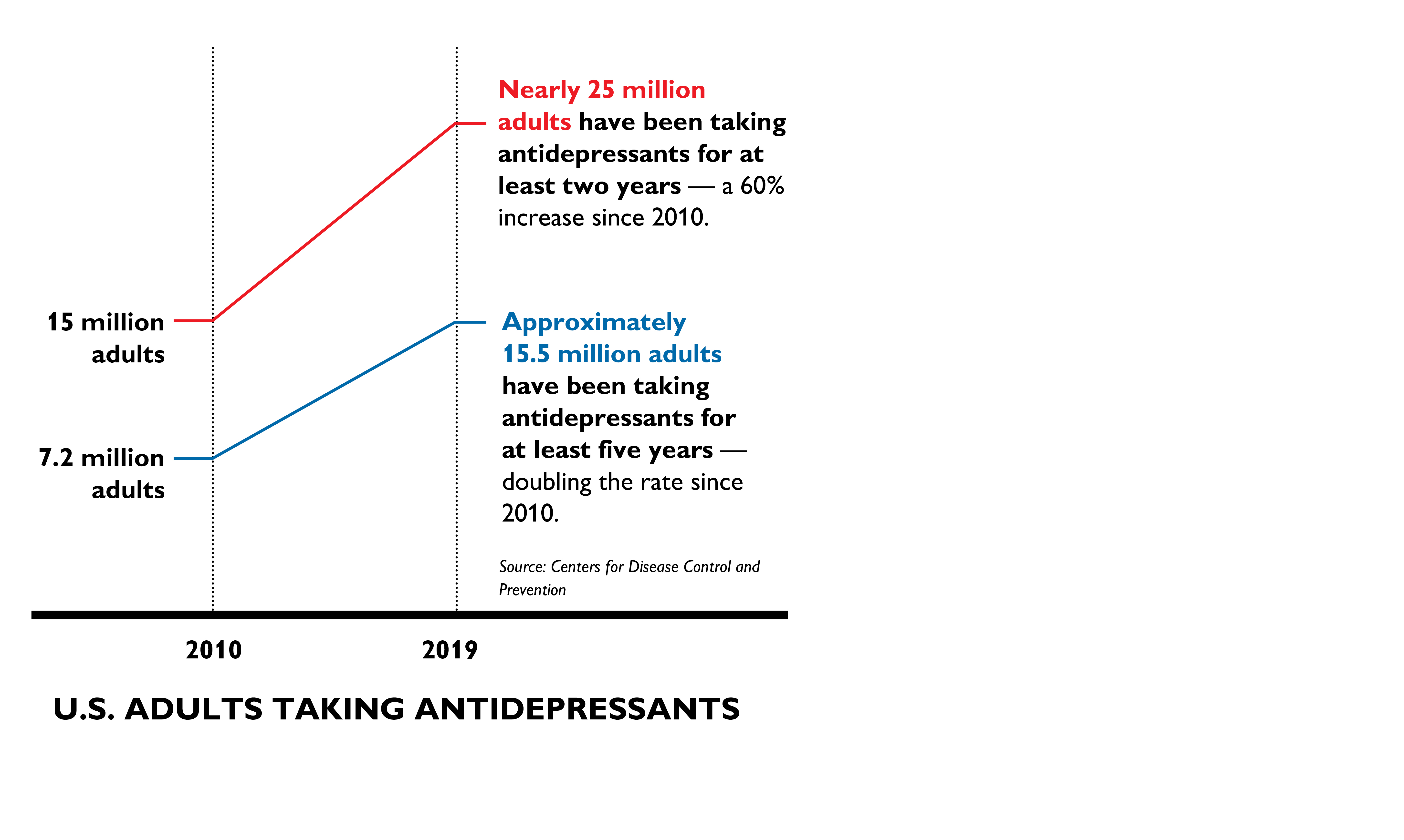 U.S. Adults taking antidepressants15 million adultsNearly 25 million adults have been taking antidepressants for at least two years — a 60% increase since 2010. 7.2 million adultsApproximately 15.5 million adults have been taking antidepressants for at least five years — doubling the rate since 2010. 