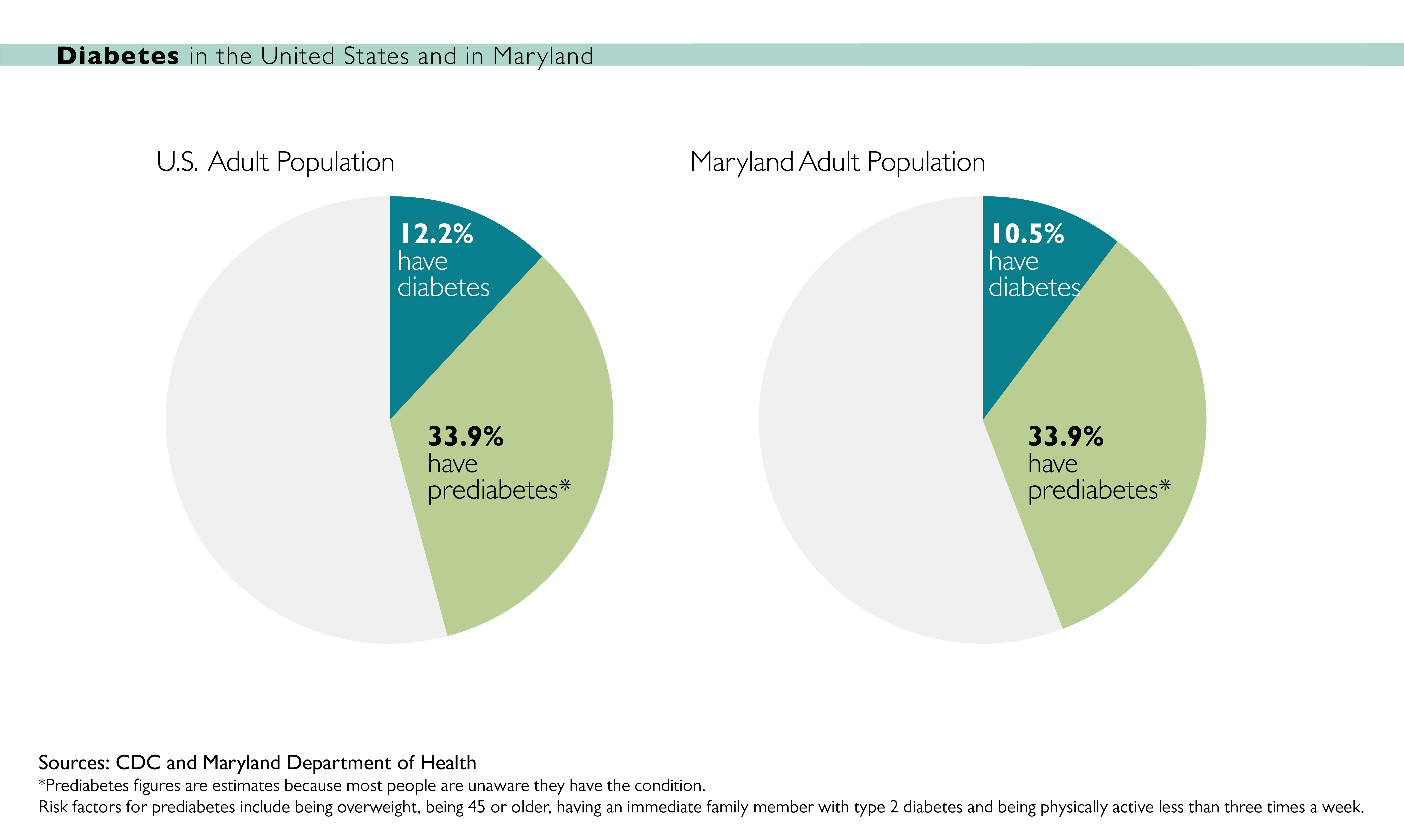 Diabetes in the U.S. and Maryland