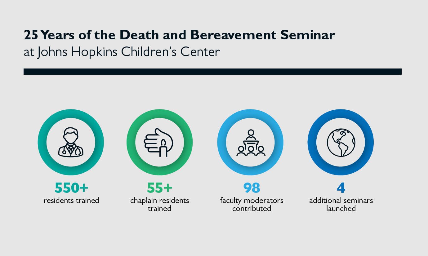 An infographic titled “25 Years of the Death and Bereavement Seminar at Johns Hopkins Children’s Center” shows several statistics: 550+ residents trained, 55+ chaplain residents trained, 98 faculty moderators contributed, and 4 additional seminars launched.