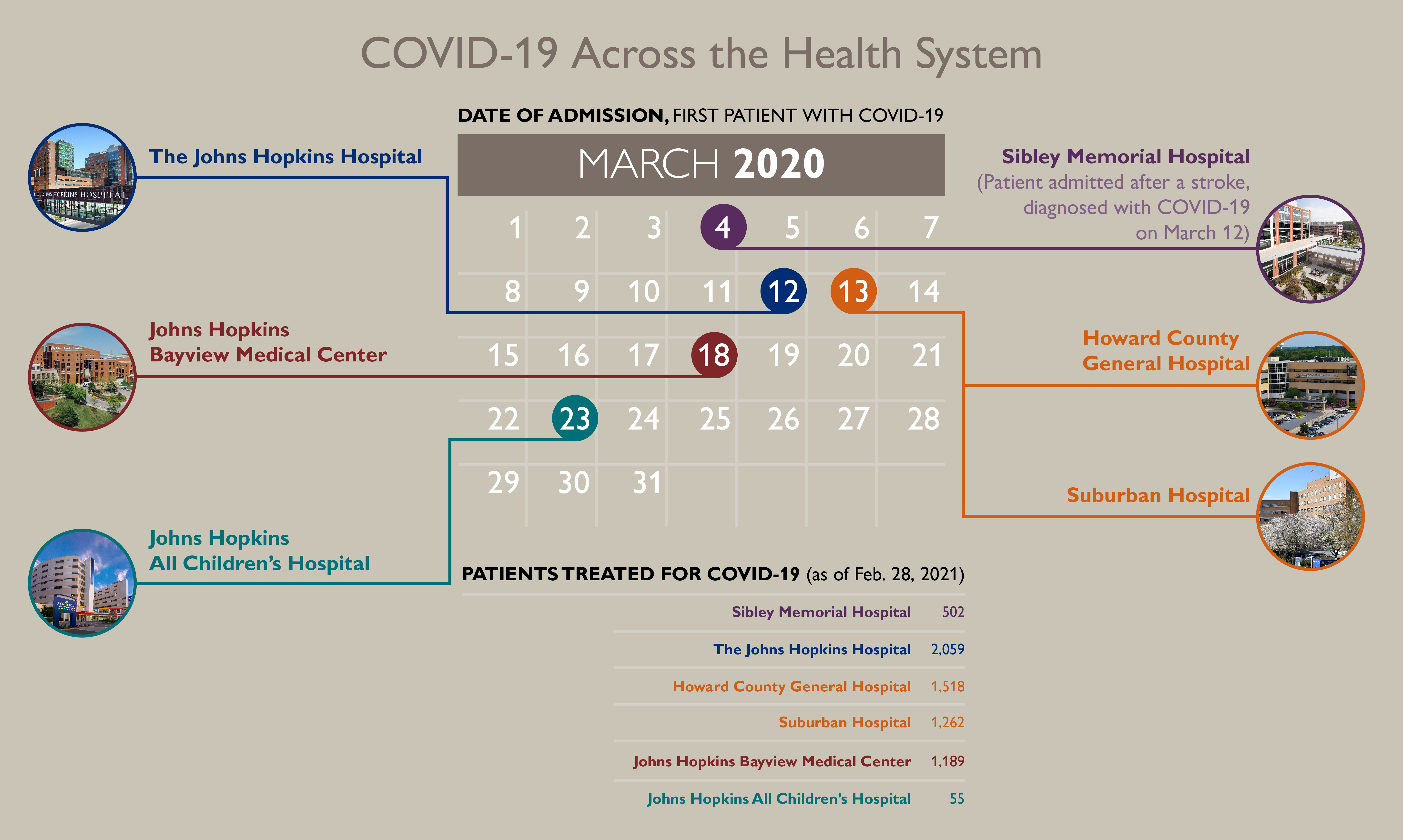 infographic showing date of first patient admitted with COVID at each hospital, and total number of patients treated for COVID at each hospital