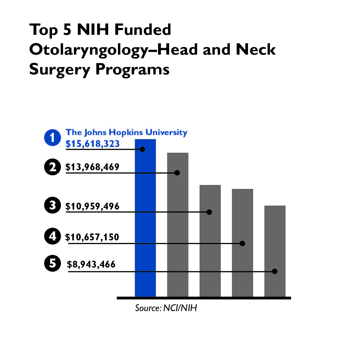 A graphic shows NIH funding of departments of otolaryngology in 2020. 