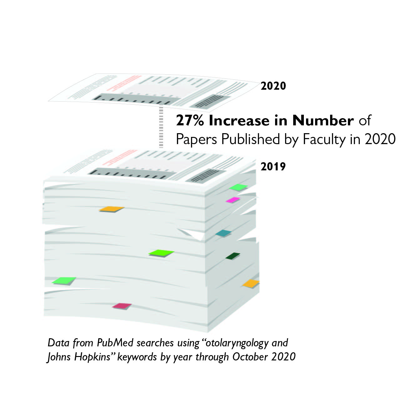 A graphic represents a 27 percent increase in the number of papers published in the Johns Hopkins Department of Otolaryngology - Head and Neck Surgery from 2019 to 2020.  