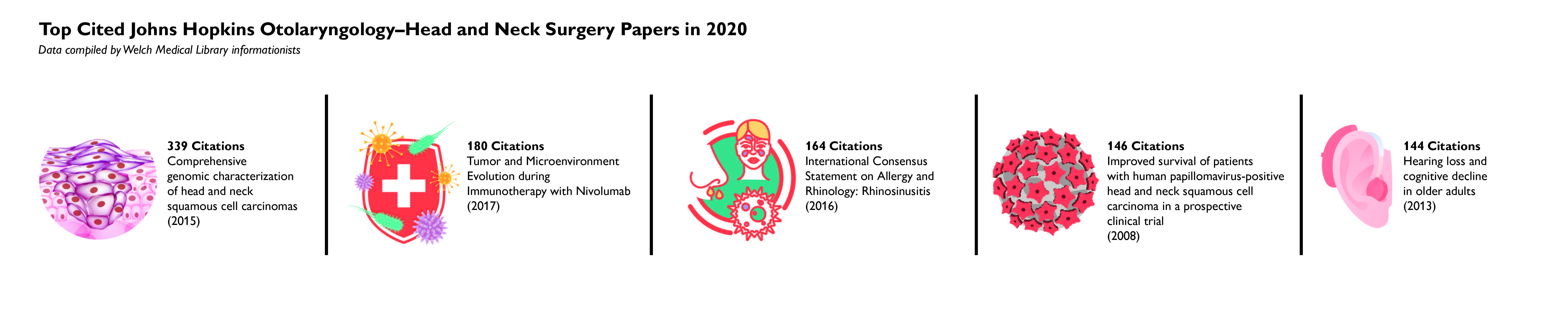 A graphic represents the most-highly cited papers from the Johns Hopkins Department of Otolaryngology-Head and Neck Surgery in 2020.  