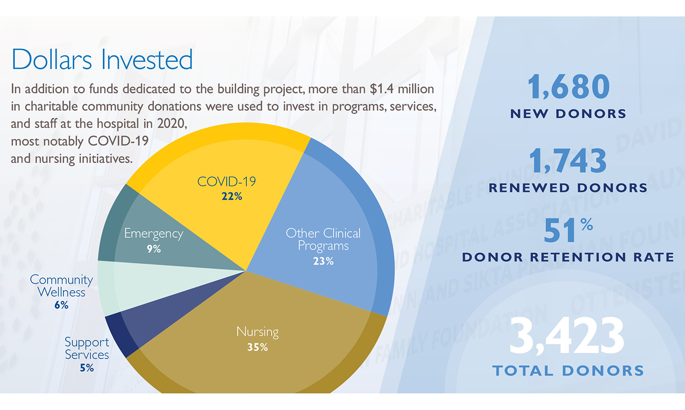 infographic of 2020 donations, showing 3,423 total donors and $1.4 million in gifts for COVID-19, nursing, and other programs. 