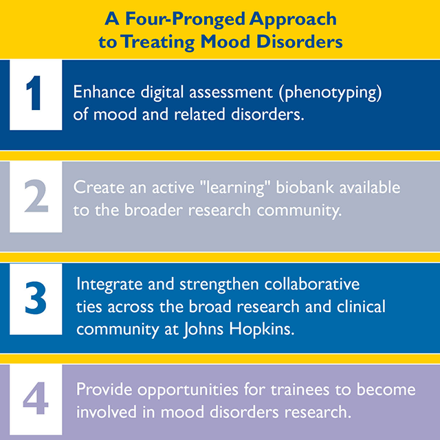 Four Prong Approach