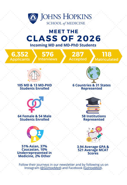 Infographic showing information on the class of 2026.