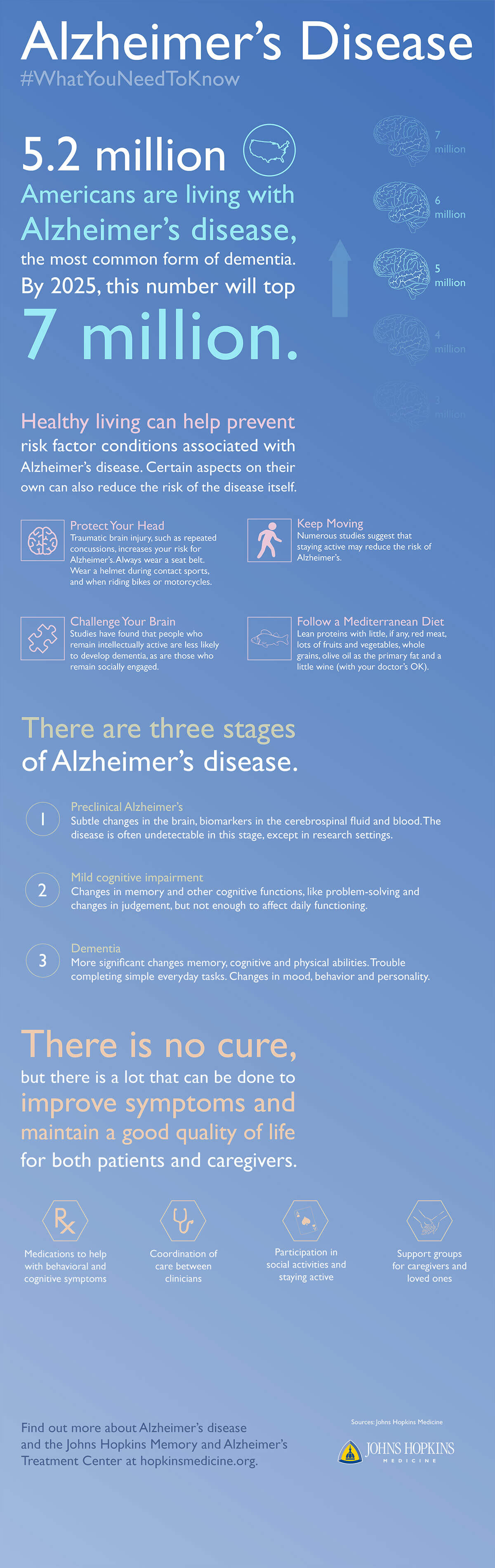 An infographic detailing risk factors, stages and treatment options of Alzheimer's disease.