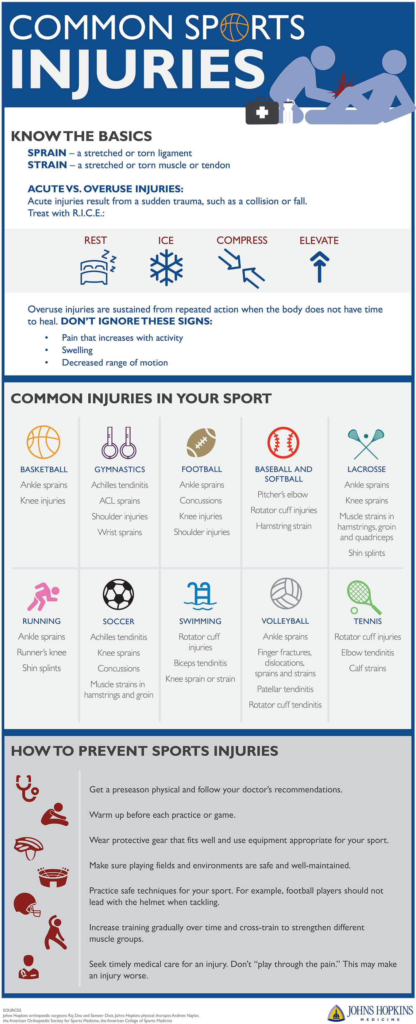 An infographic detailing how to treat and prevent common sports injuries.