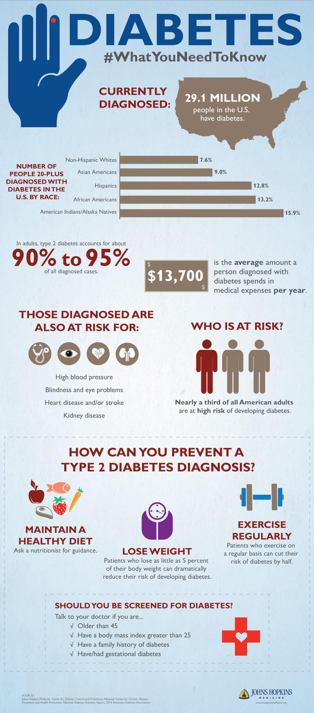 An infographic detailing diabetes prevalence, risk and screening