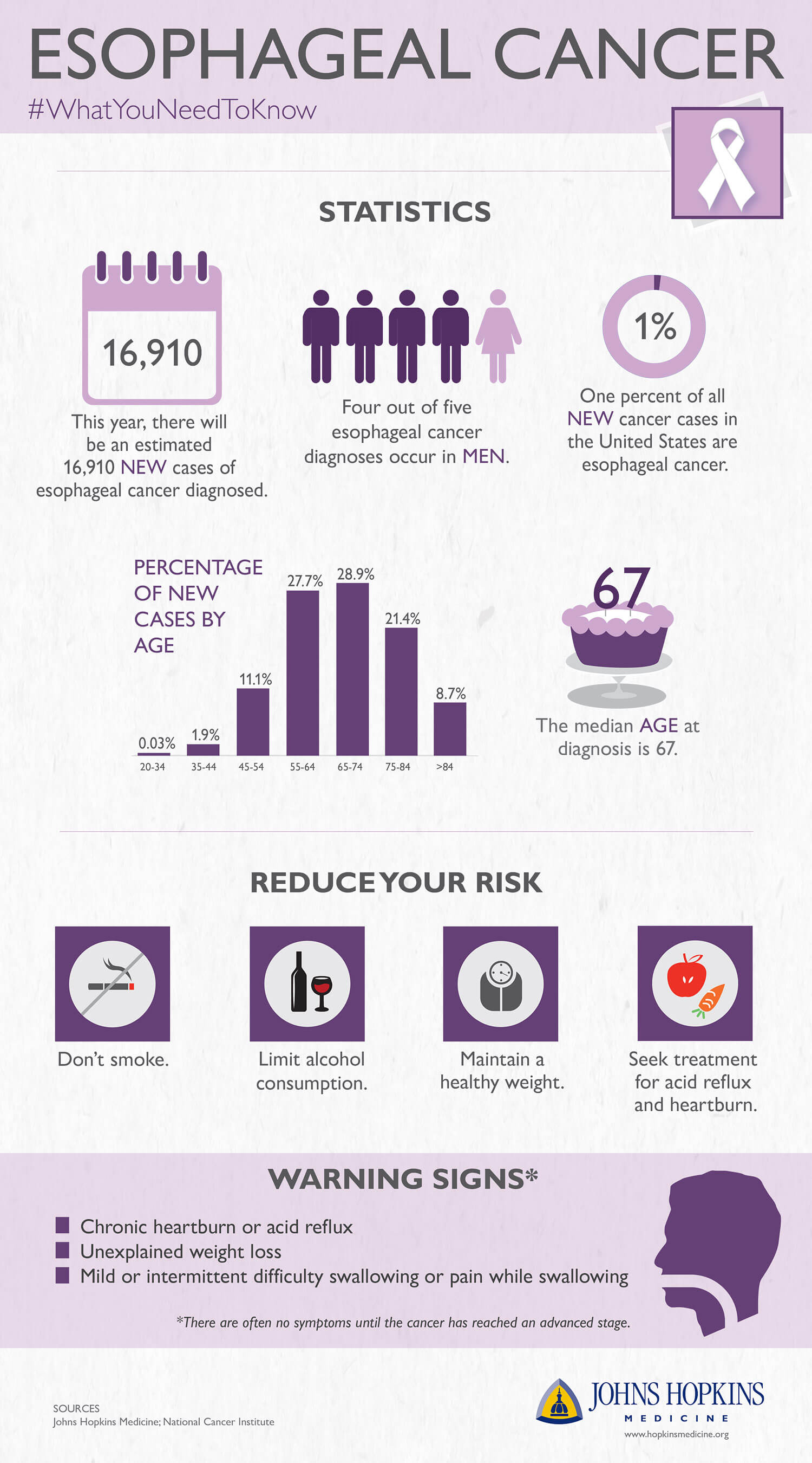 Esophageal cancer awareness infographic