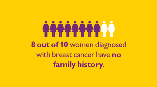 8 out of 10 women have no family history of cancer.