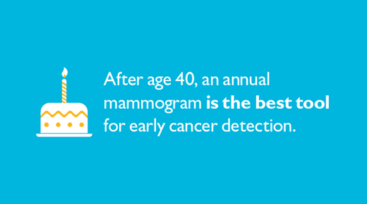 after age 40, an annual mammogram is the best tool for early cancer detection