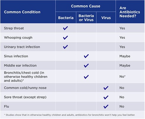 A chart depicting where different common conditions are bacterial or viral in nature and whether antibiotics may be needed