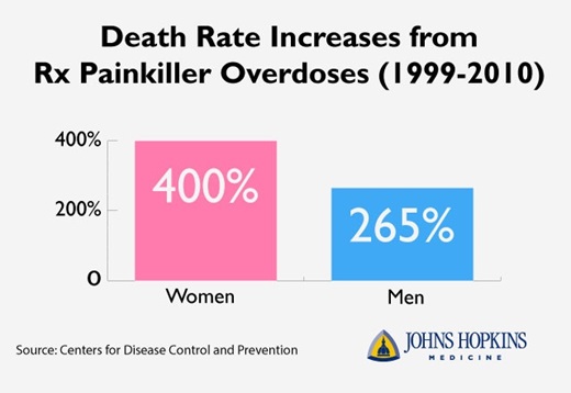 Painkillers statistic graphic
