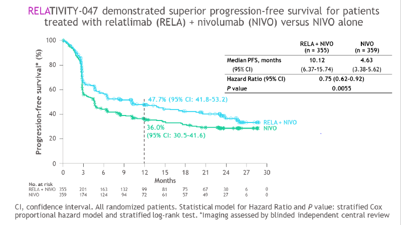 Dual Immunotherapy Regimen