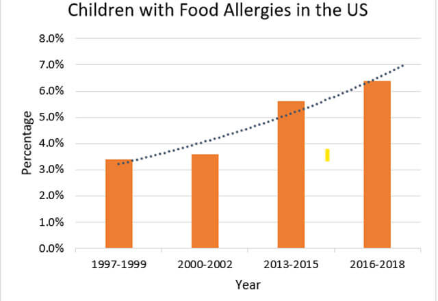 How Common Are Food Allergies in Children Featured Slide 1