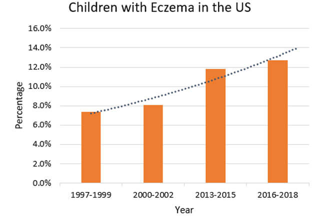 How Common is Eczema in Children Featured Slide 2