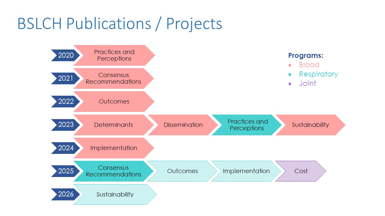 BrightStar Learning Health Collective Publications and Projects Chart