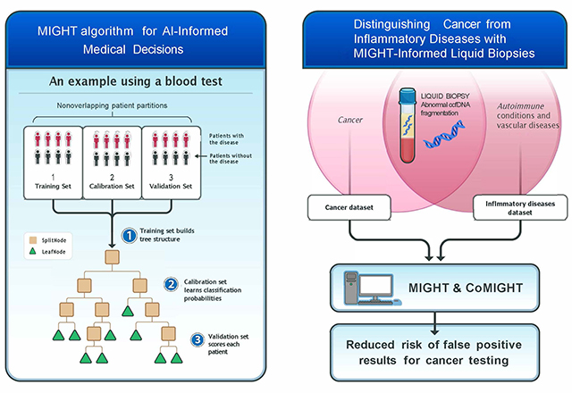 An infographic describing the MIGHT (Multidimensional Informed Generalized Hypothesis Testing) algorithm and its application in distinguishing cancer from inflammatory diseases using liquid biopsies. 