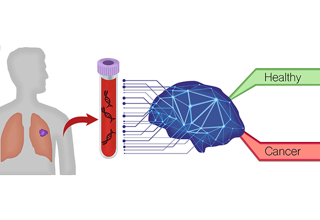 It depicts the process of extracting a blood sample to detect the difference between a healthy individual and one with cancer at a genetic level. 