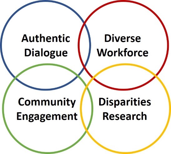 Four overlapping circles in different colors with the following: Authentic Dialogue, Diverse workforce, community engagement and Disparities Research
