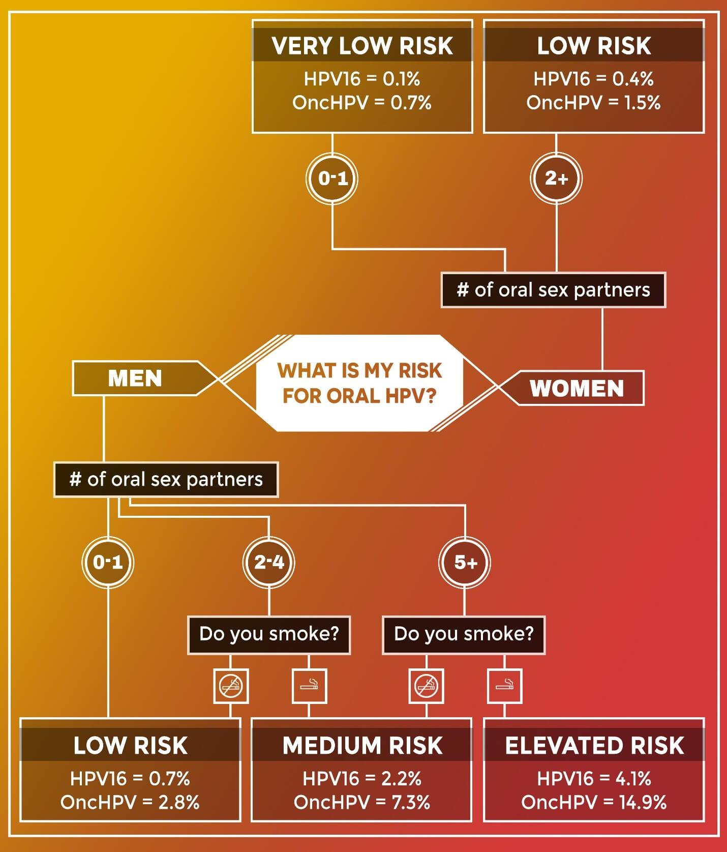 Flowchart of Risks of Oral HPV for Men and Women based on number of oral sex partners and smoking status