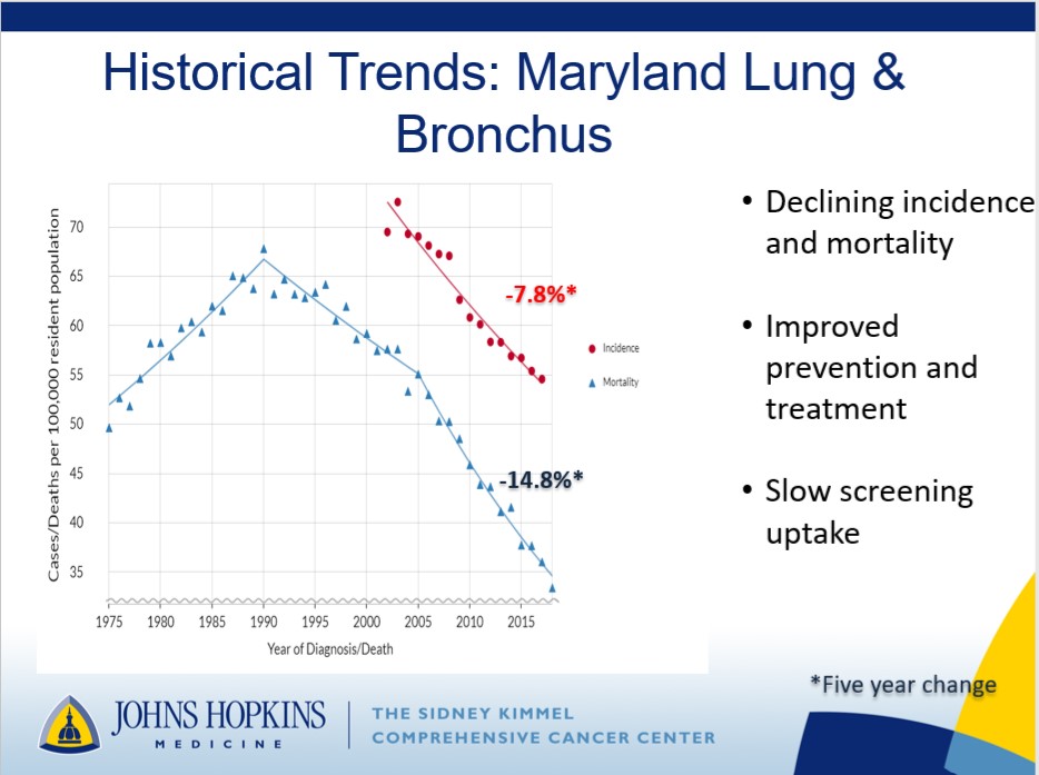 Maryland lung and bronchus trends.