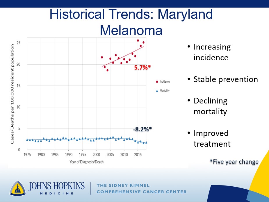 Historical Trends for Melanoma in Maryland, graphed.